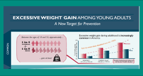 excessive weight gain among young adults